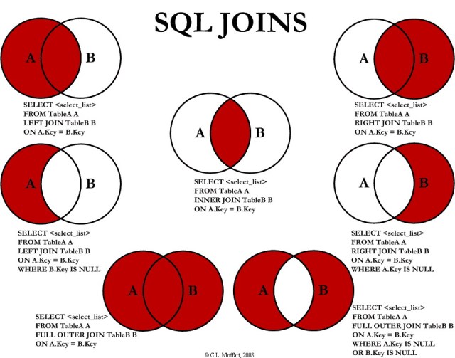 Uniones entre tablas SQL