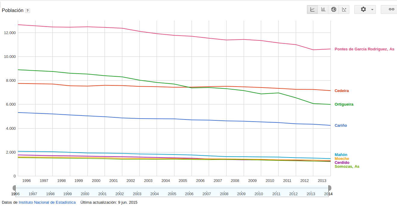 Evolución Población Ortegal