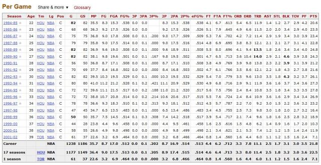 Olajuwon estadística