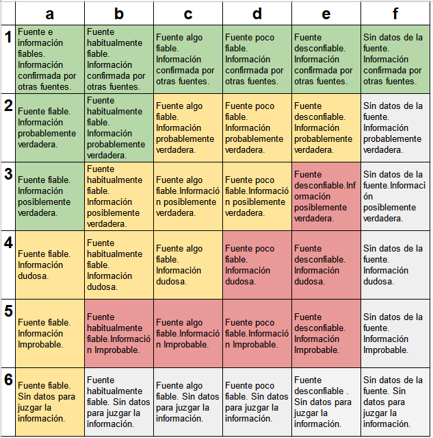 Tabla con categorías de verosimilitud de información cruzadas con la calidad de fuente